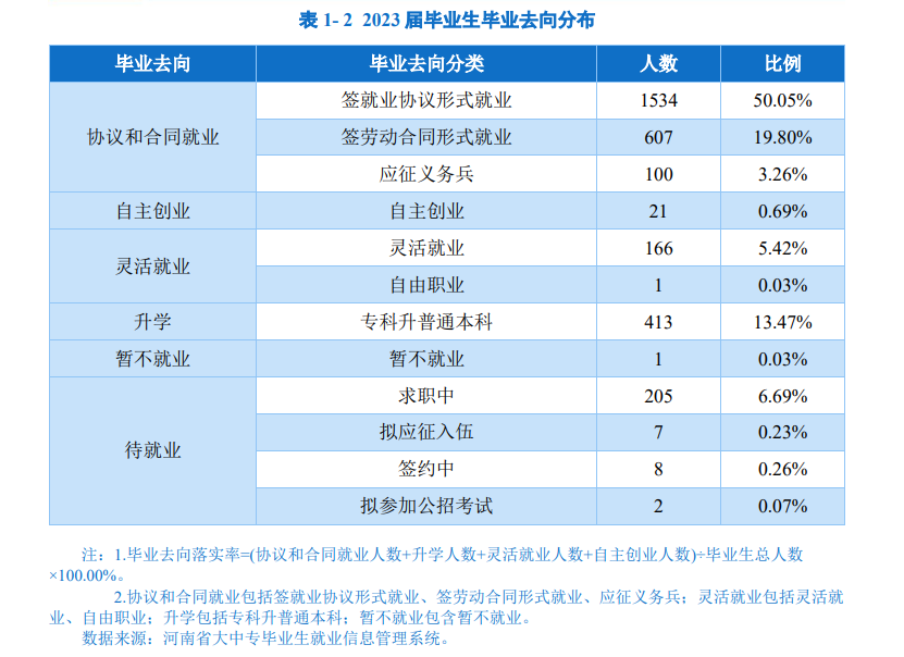 三门峡社会管理职业半岛在线注册就业率及就业前景怎么样