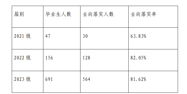 鹤壁能源化工职业半岛在线注册就业率及就业前景怎么样