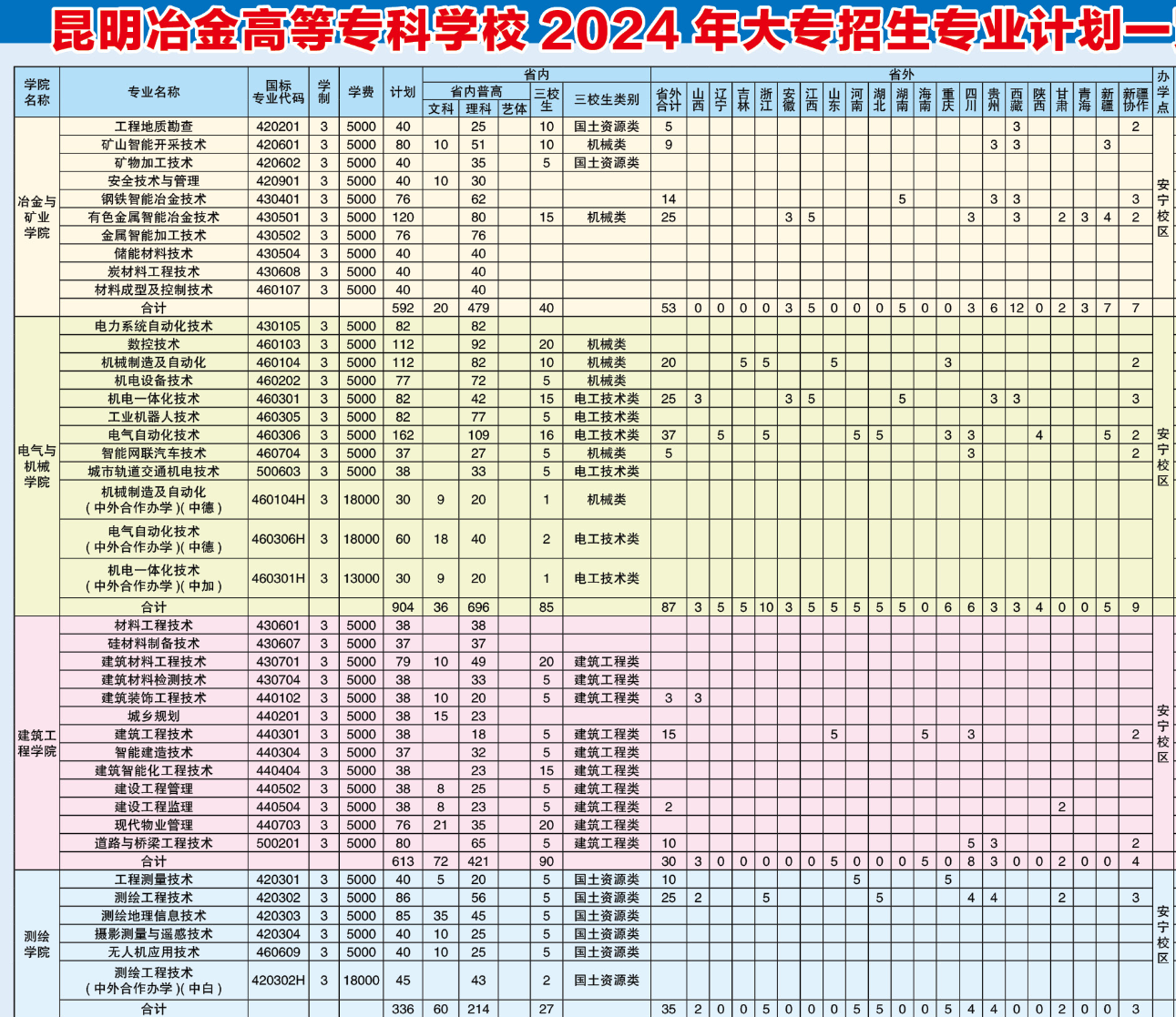 2024昆明冶金高等专科半岛在线注册招生计划-各专业招生人数是多少