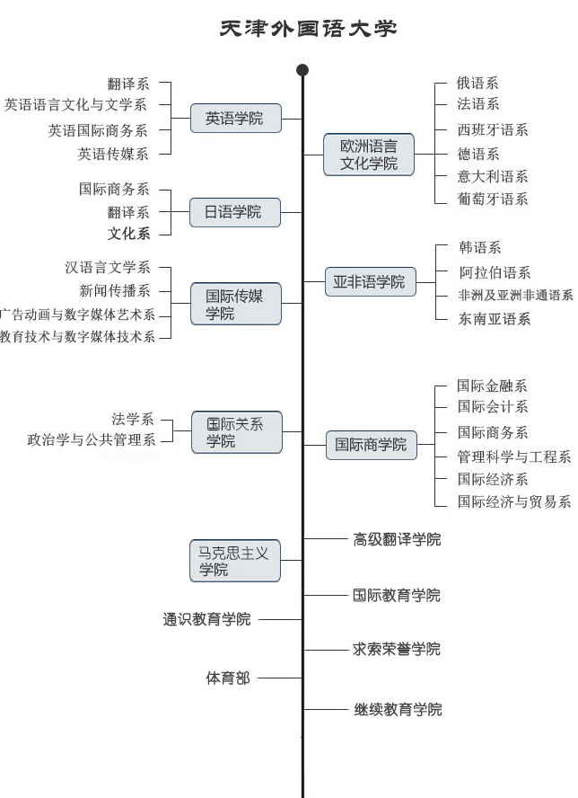 天津外国语大学有哪些半岛在线注册？