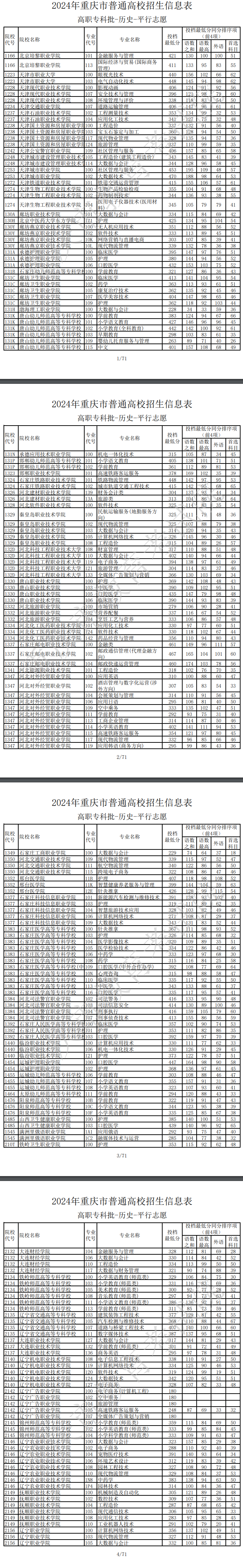 2024年重慶?？仆稒n分?jǐn)?shù)線（歷史）