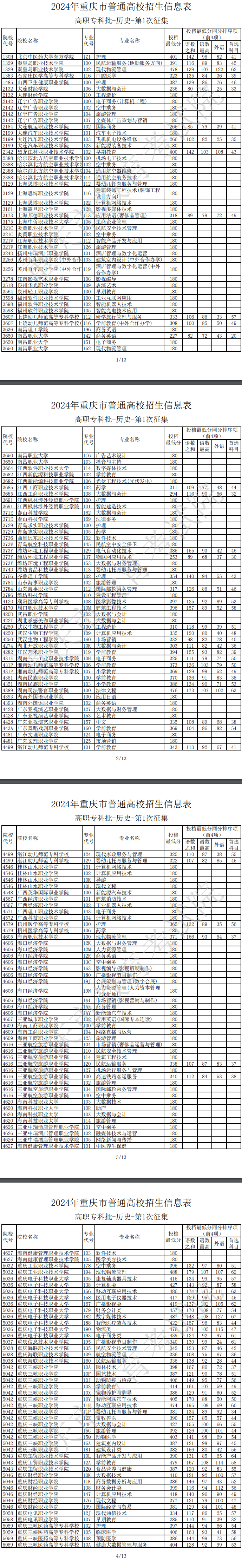 2024年重慶專科投檔分?jǐn)?shù)線（歷史）