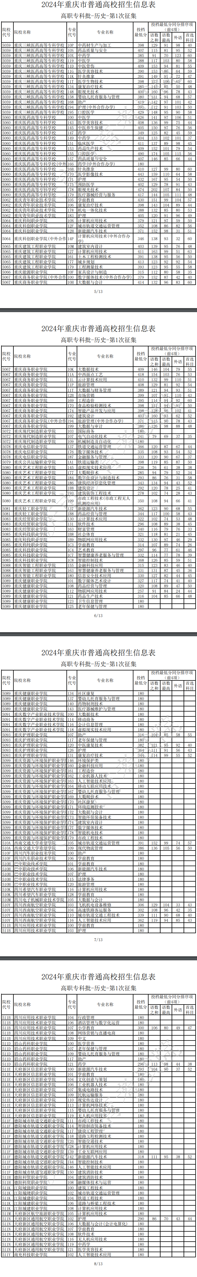 2024年重慶?？仆稒n分?jǐn)?shù)線（歷史）