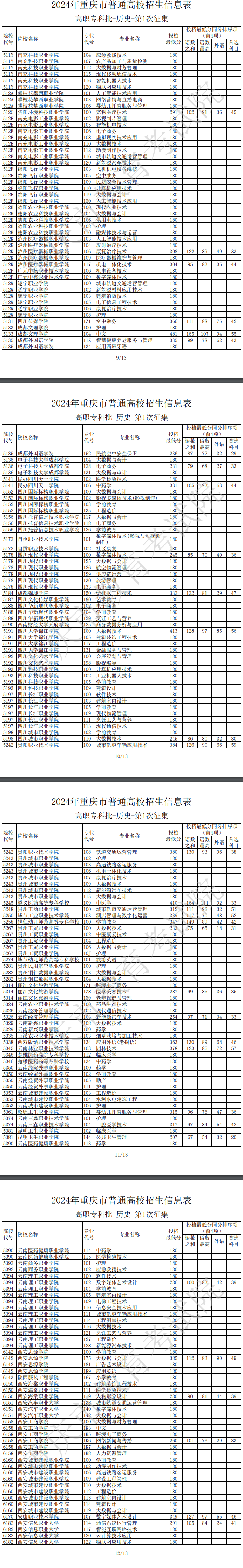 2024年重慶?？仆稒n分?jǐn)?shù)線（歷史）