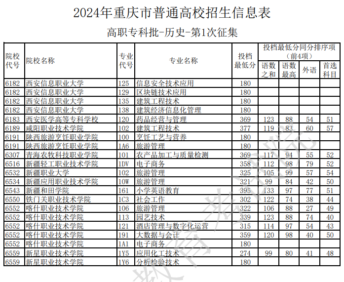 2024年重庆专科投档分数线（历史）