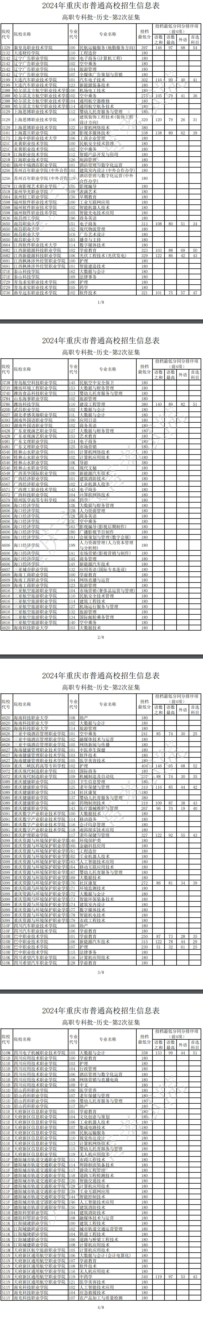 2024年重慶?？仆稒n分?jǐn)?shù)線（歷史）