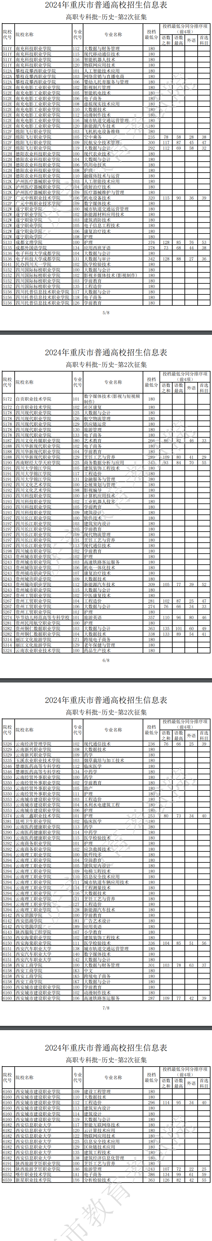 2024年重慶?？仆稒n分?jǐn)?shù)線（歷史）