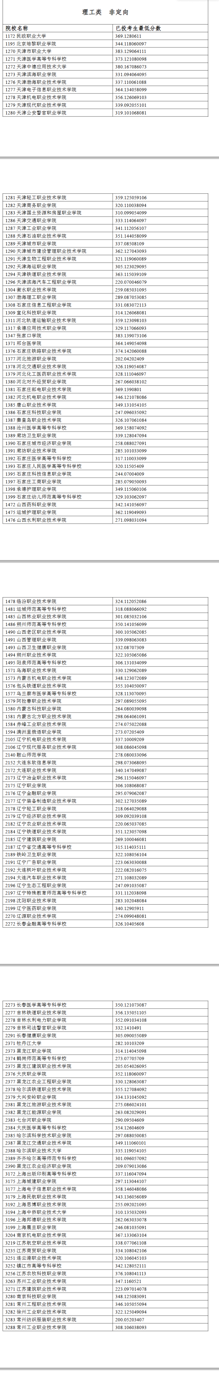 2024年宁夏专科投档分数线（理科）