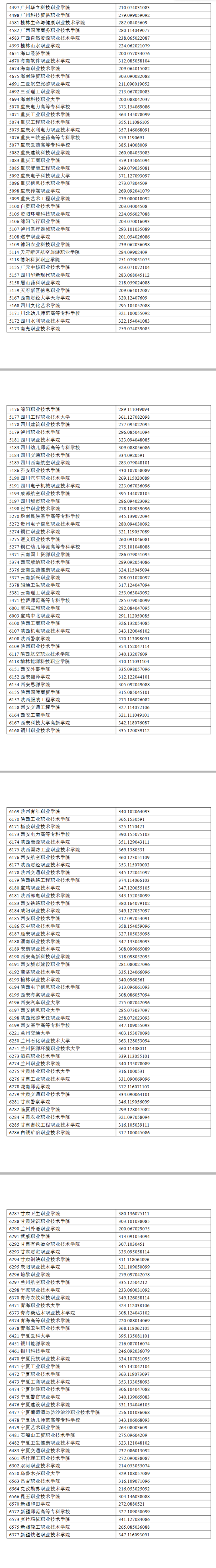 2024年宁夏专科投档分数线（理科）