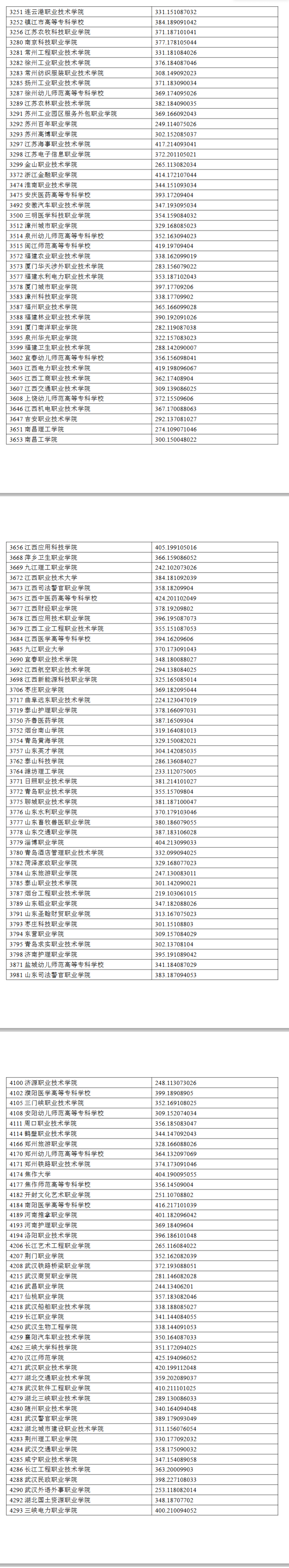 2024年宁夏专科投档分数线（文科）