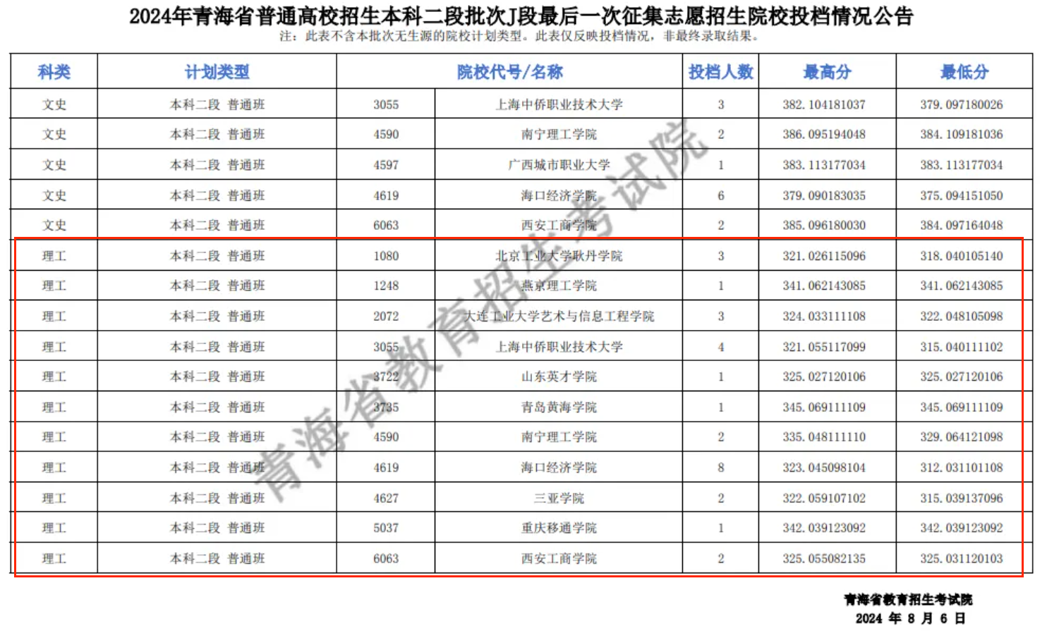 2024年青海本科二段投檔分數(shù)線（J段-理科）