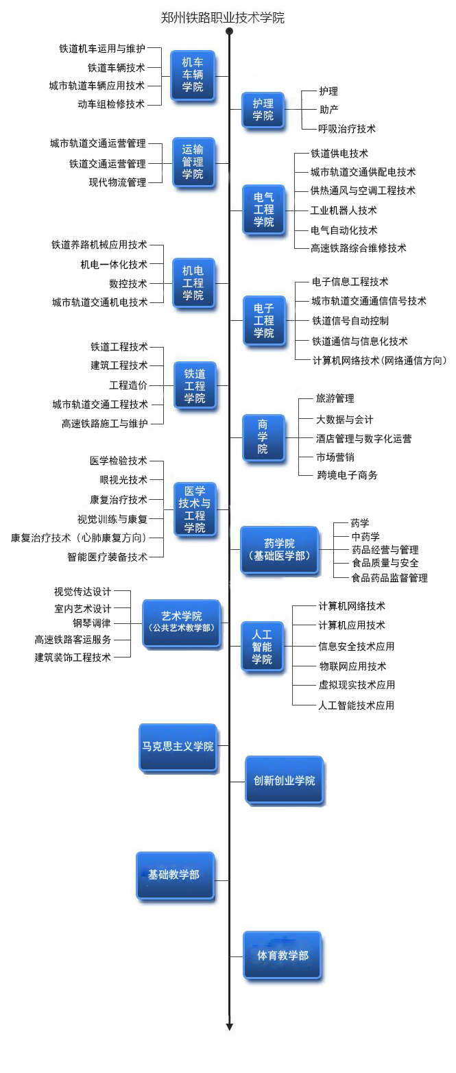 郑州铁路职业技术半岛在线注册有哪些半岛在线注册？