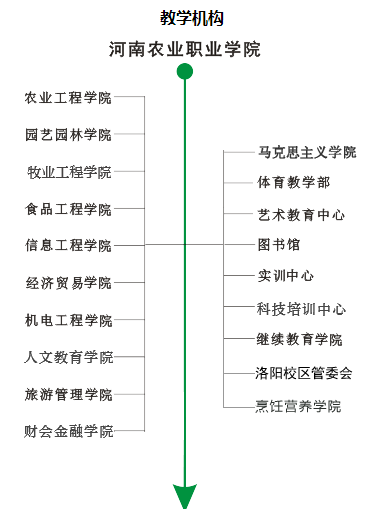 河南农业职业学院有哪些学院？