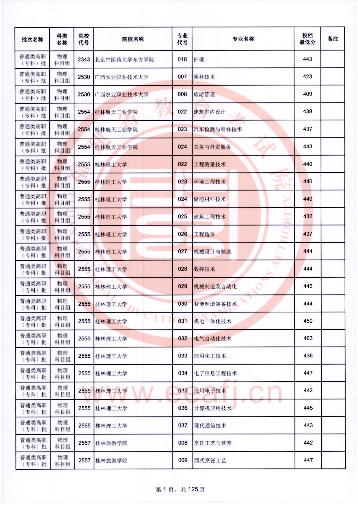 2024年福建專(zhuān)科投檔分?jǐn)?shù)線(xiàn)（物理）