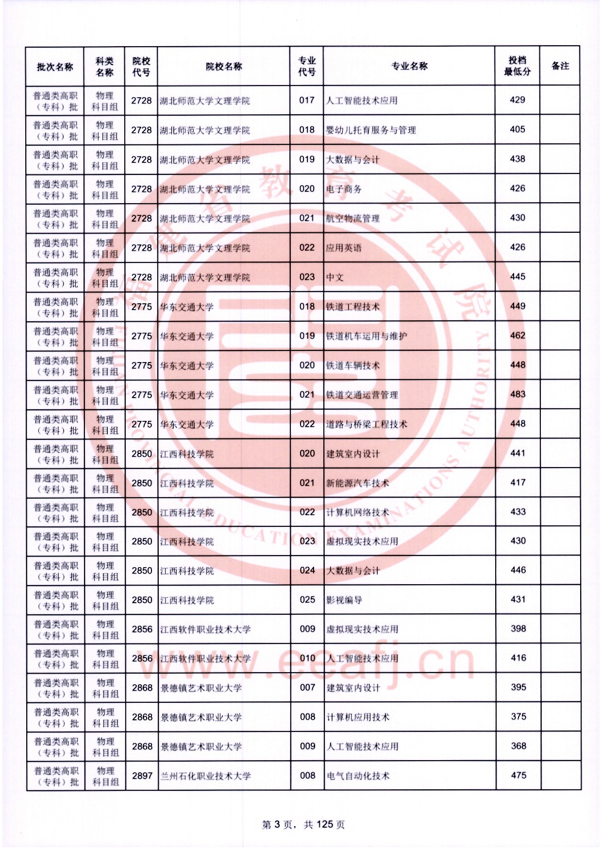 2024年福建专科投档分数线（物理）