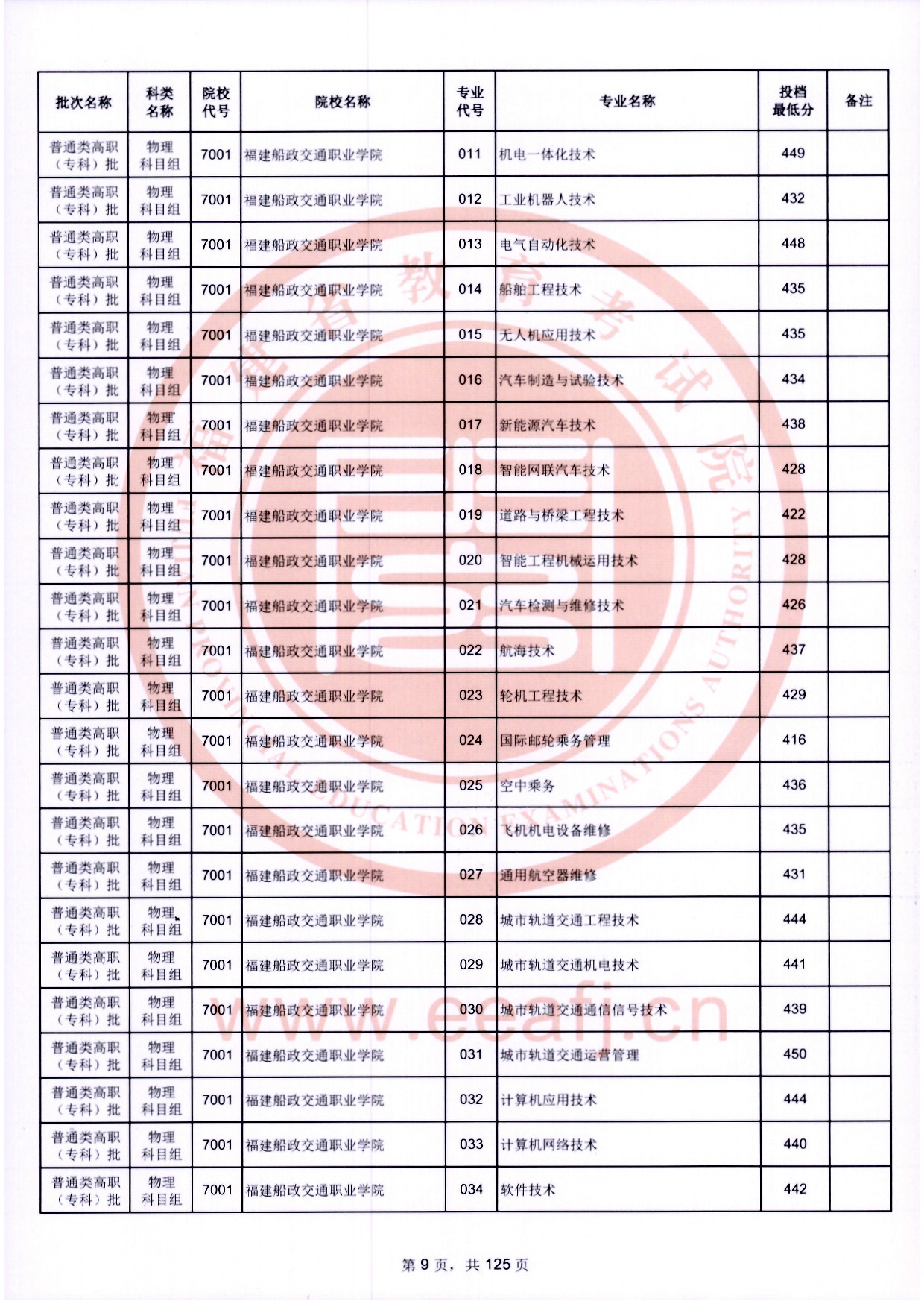 2024年福建专科投档分数线（物理）