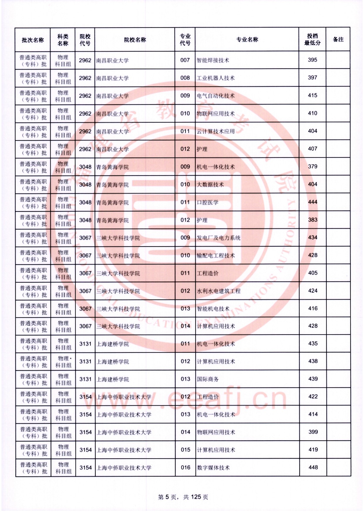 2024年福建專(zhuān)科投檔分?jǐn)?shù)線(xiàn)（物理）