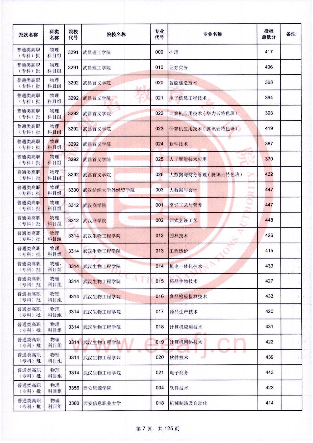 2024年福建专科投档分数线（物理）