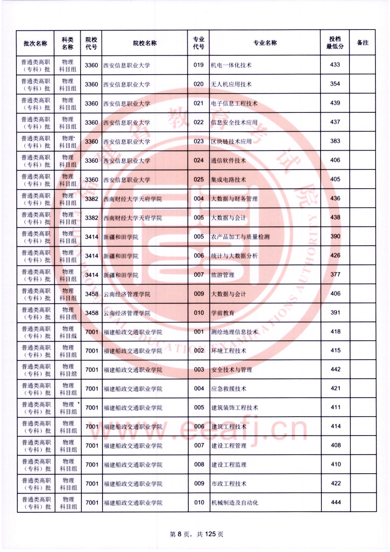 2024年福建专科投档分数线（物理）