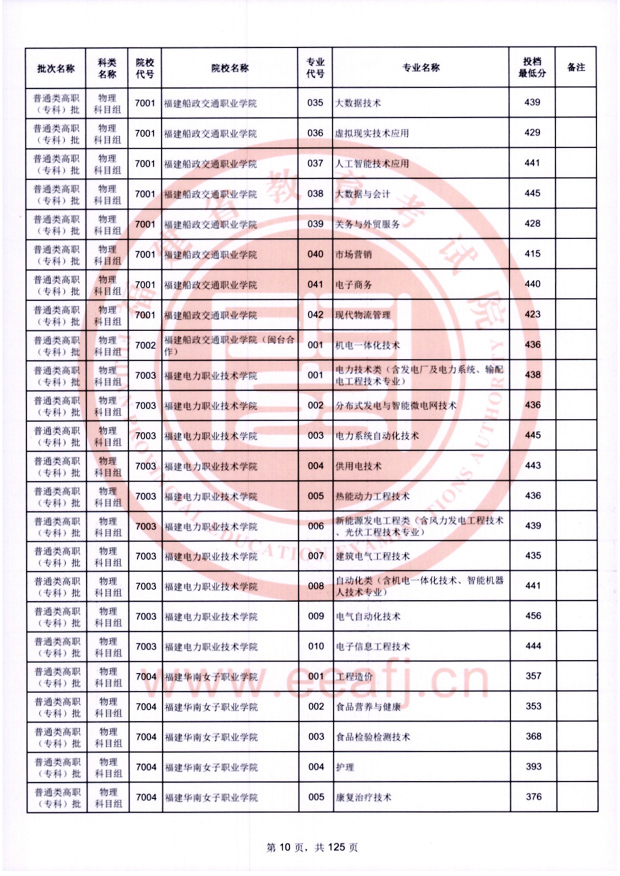 2024年福建专科投档分数线（物理）