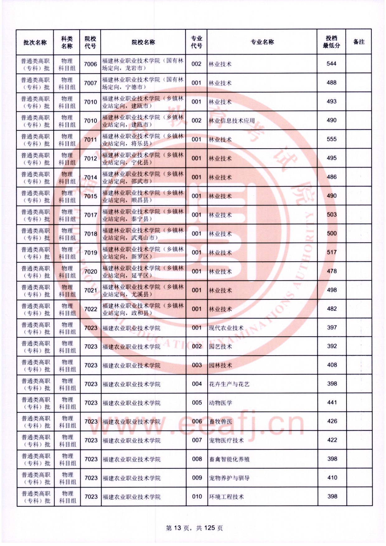 2024年福建专科投档分数线（物理）