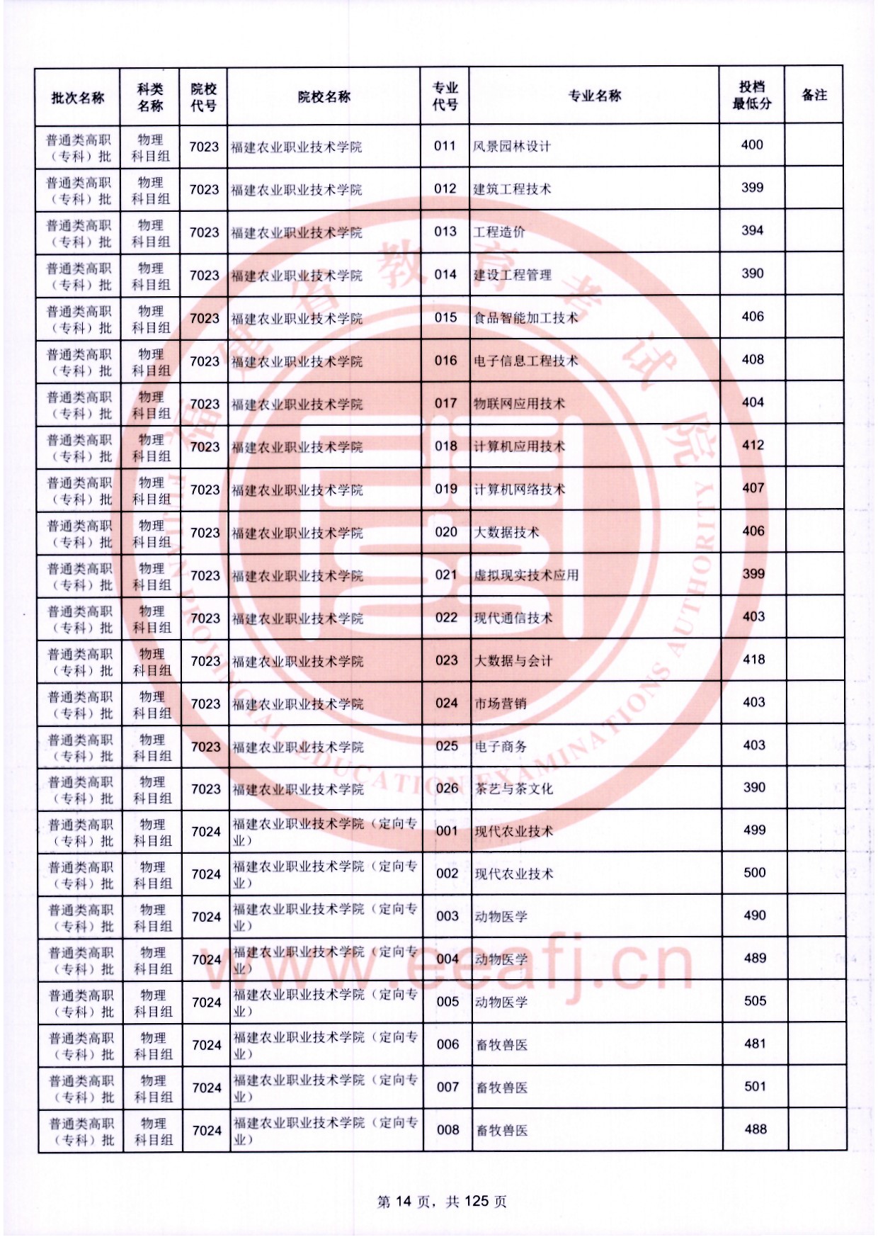 2024年福建专科投档分数线（物理）