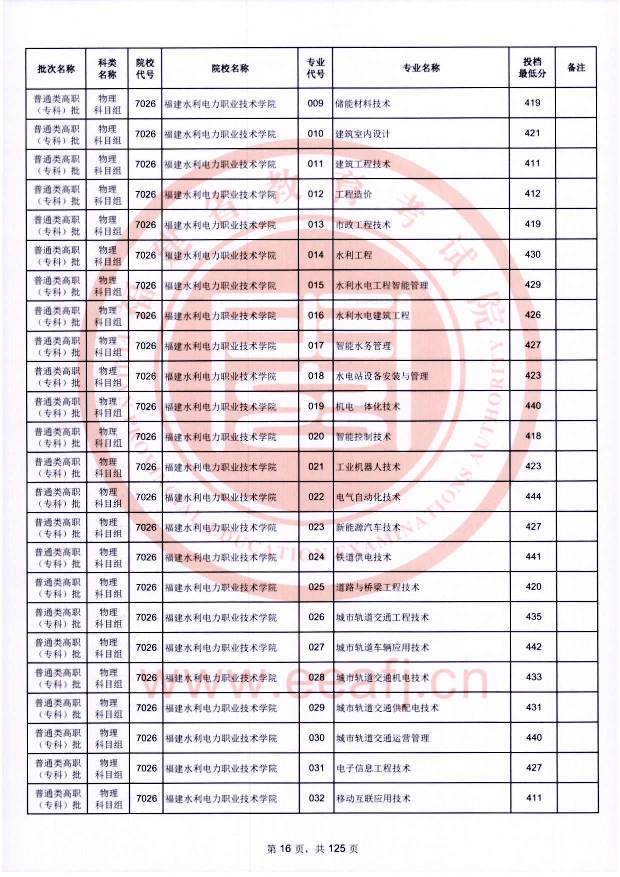 2024年福建專(zhuān)科投檔分?jǐn)?shù)線(xiàn)（物理）