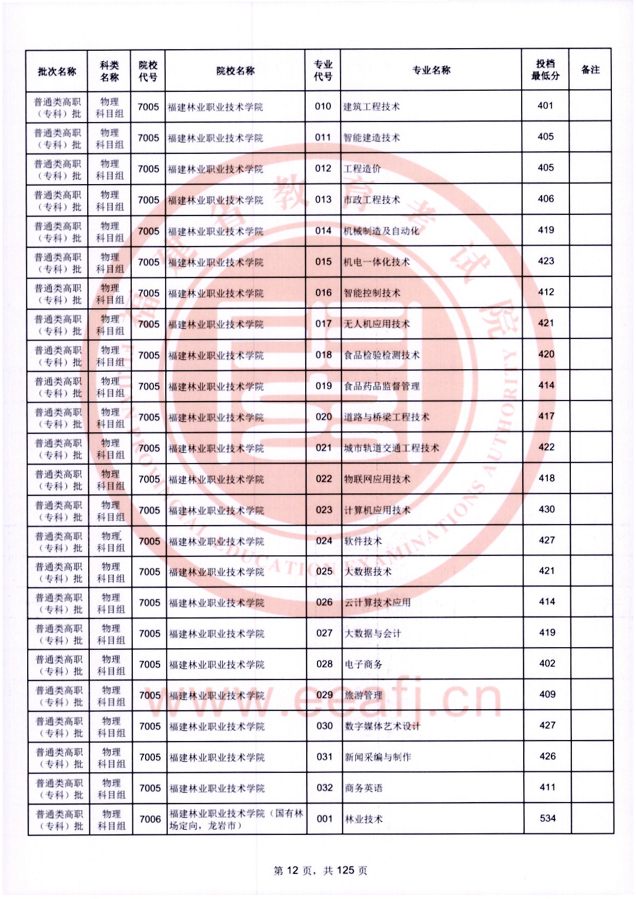 2024年福建专科投档分数线（物理）