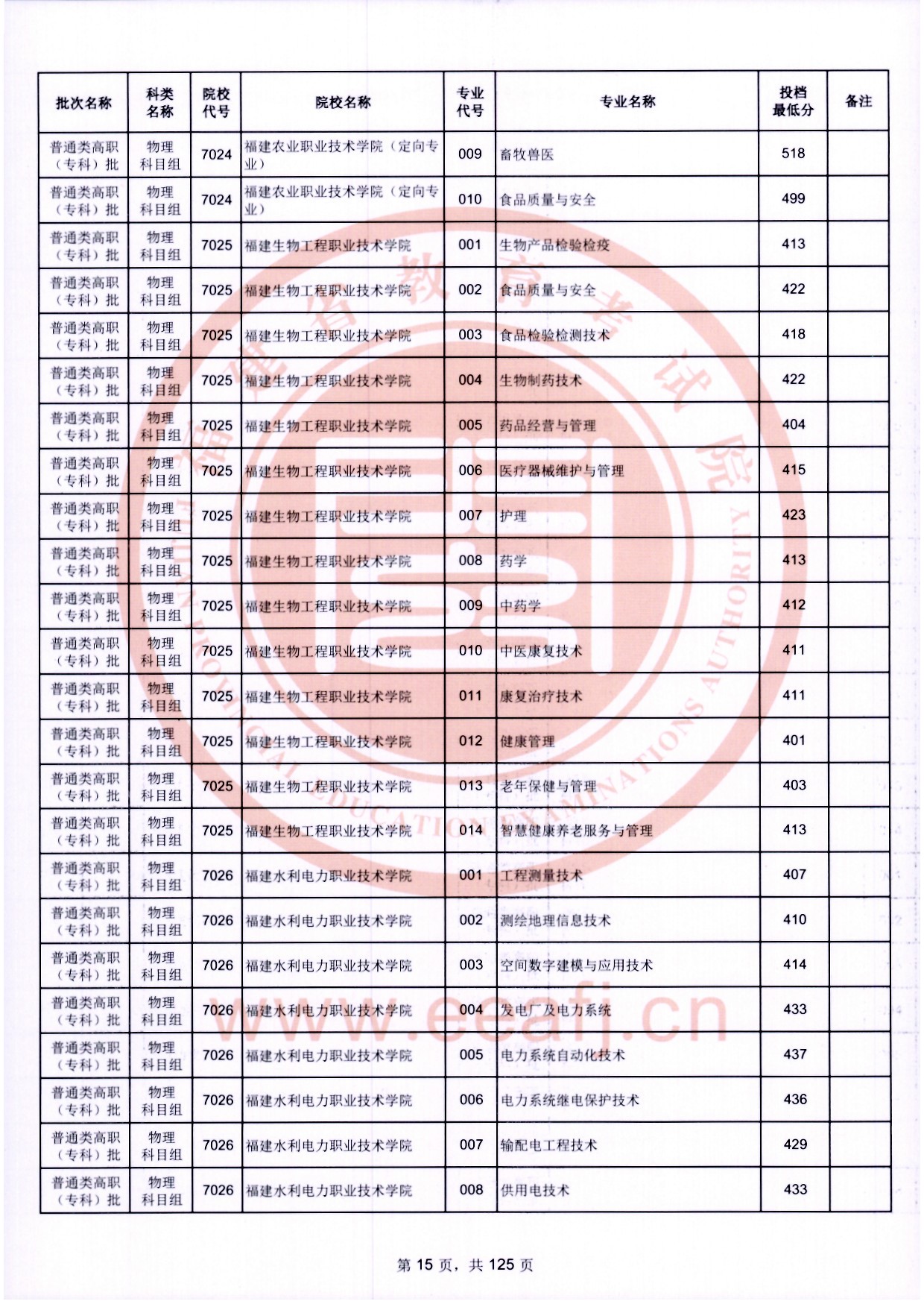 2024年福建专科投档分数线（物理）