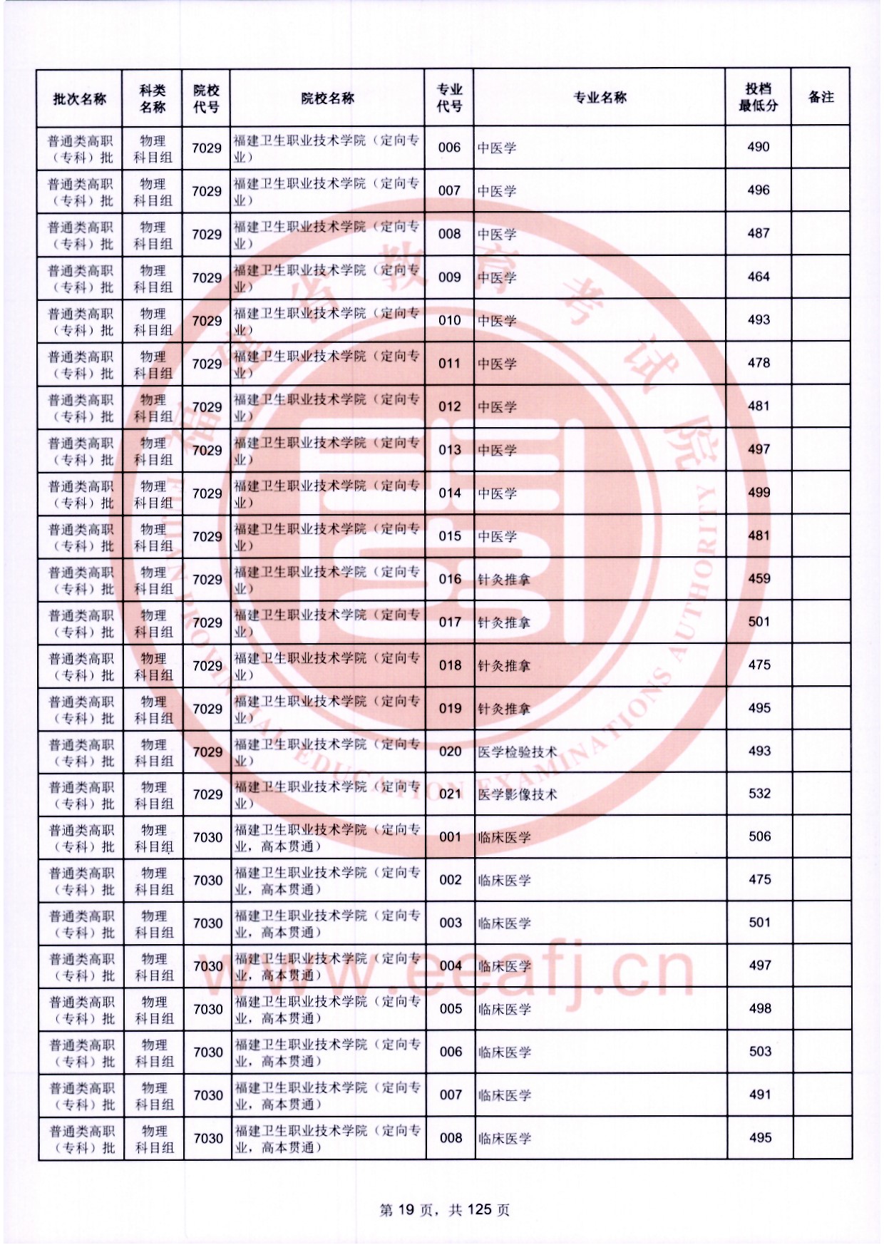 2024年福建专科投档分数线（物理）