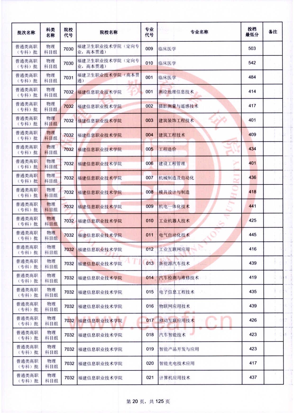 2024年福建專(zhuān)科投檔分?jǐn)?shù)線(xiàn)（物理）