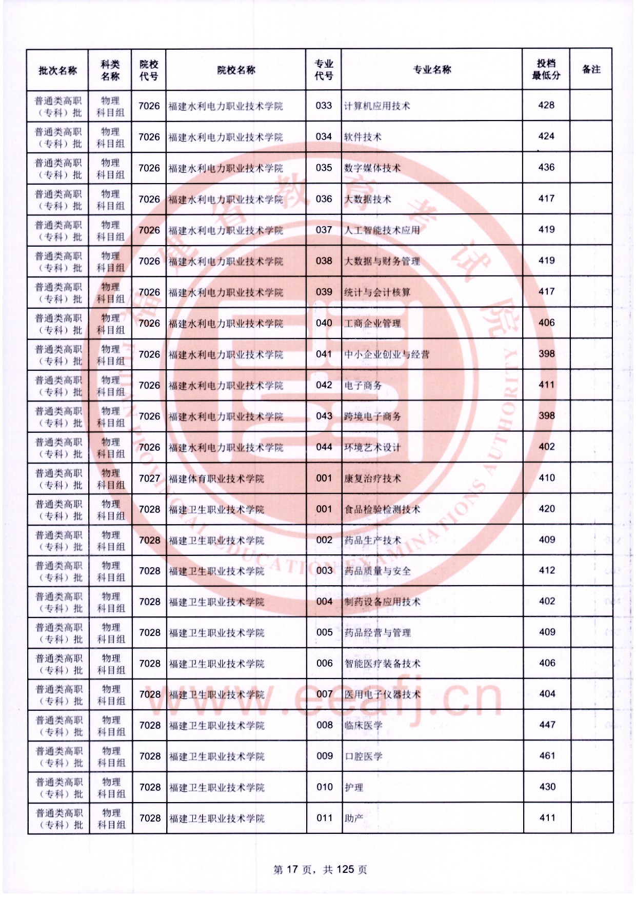 2024年福建專(zhuān)科投檔分?jǐn)?shù)線(xiàn)（物理）