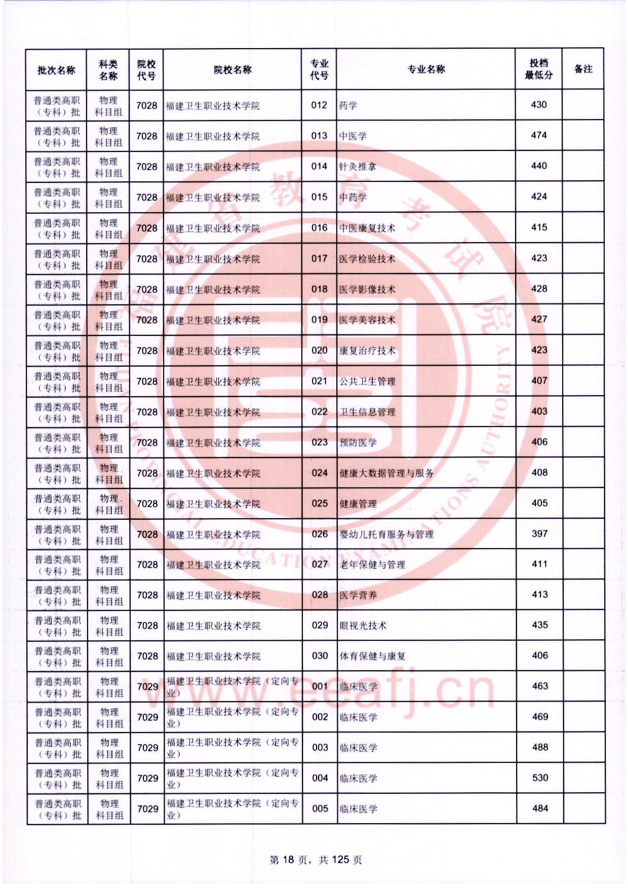 2024年福建专科投档分数线（物理）