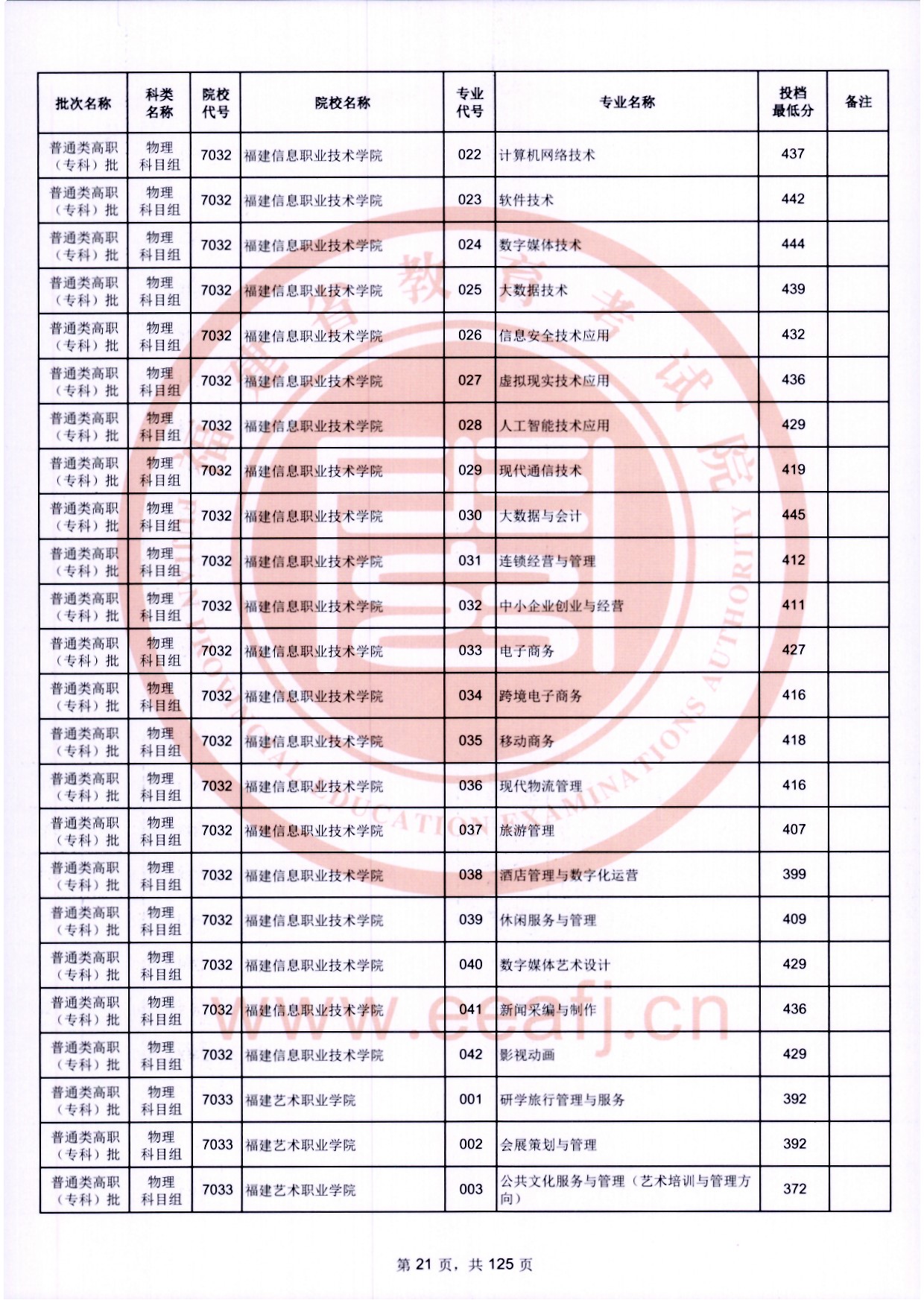 2024年福建專(zhuān)科投檔分?jǐn)?shù)線(xiàn)（物理）