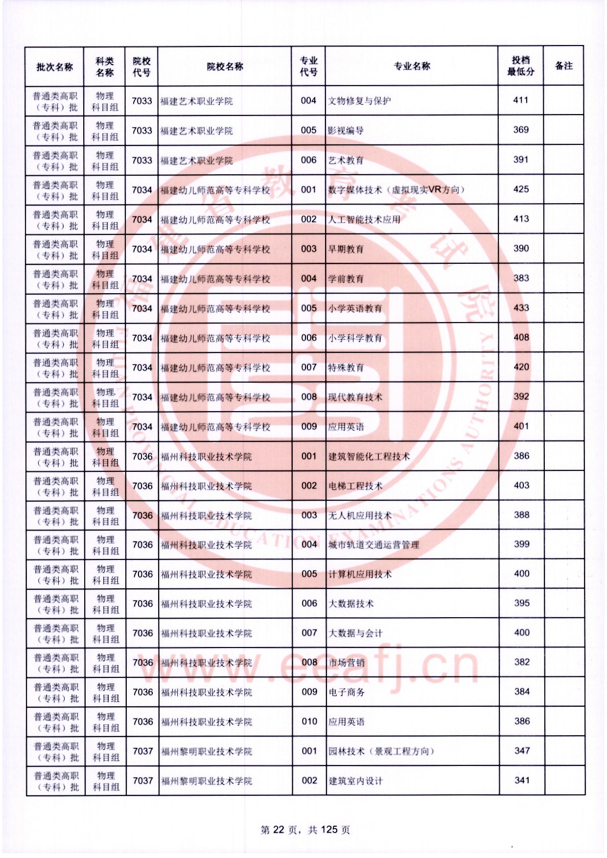 2024年福建專(zhuān)科投檔分?jǐn)?shù)線(xiàn)（物理）