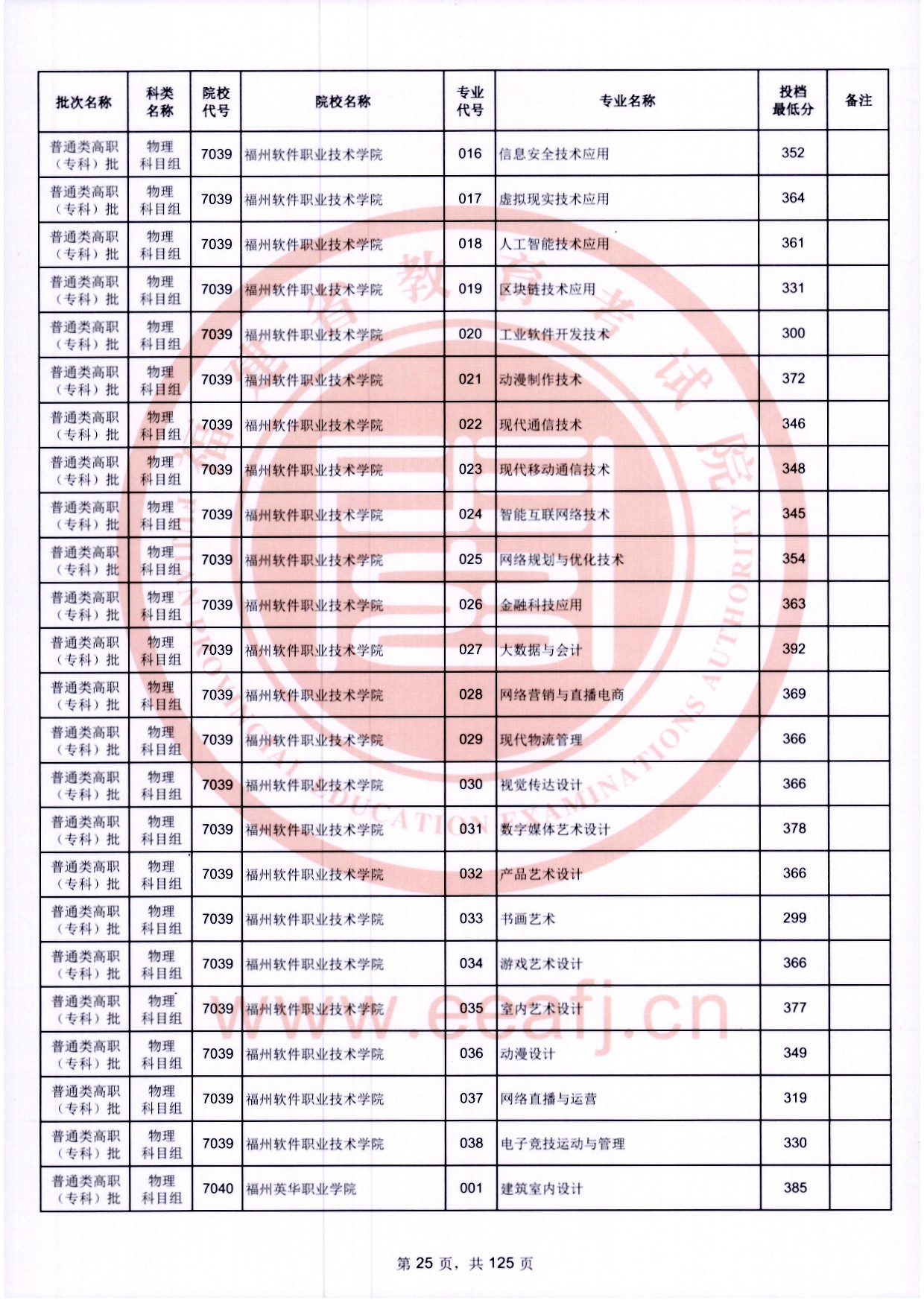 2024年福建专科投档分数线（物理）