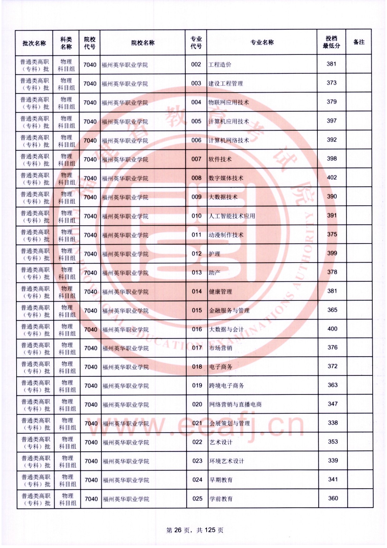 2024年福建專(zhuān)科投檔分?jǐn)?shù)線(xiàn)（物理）