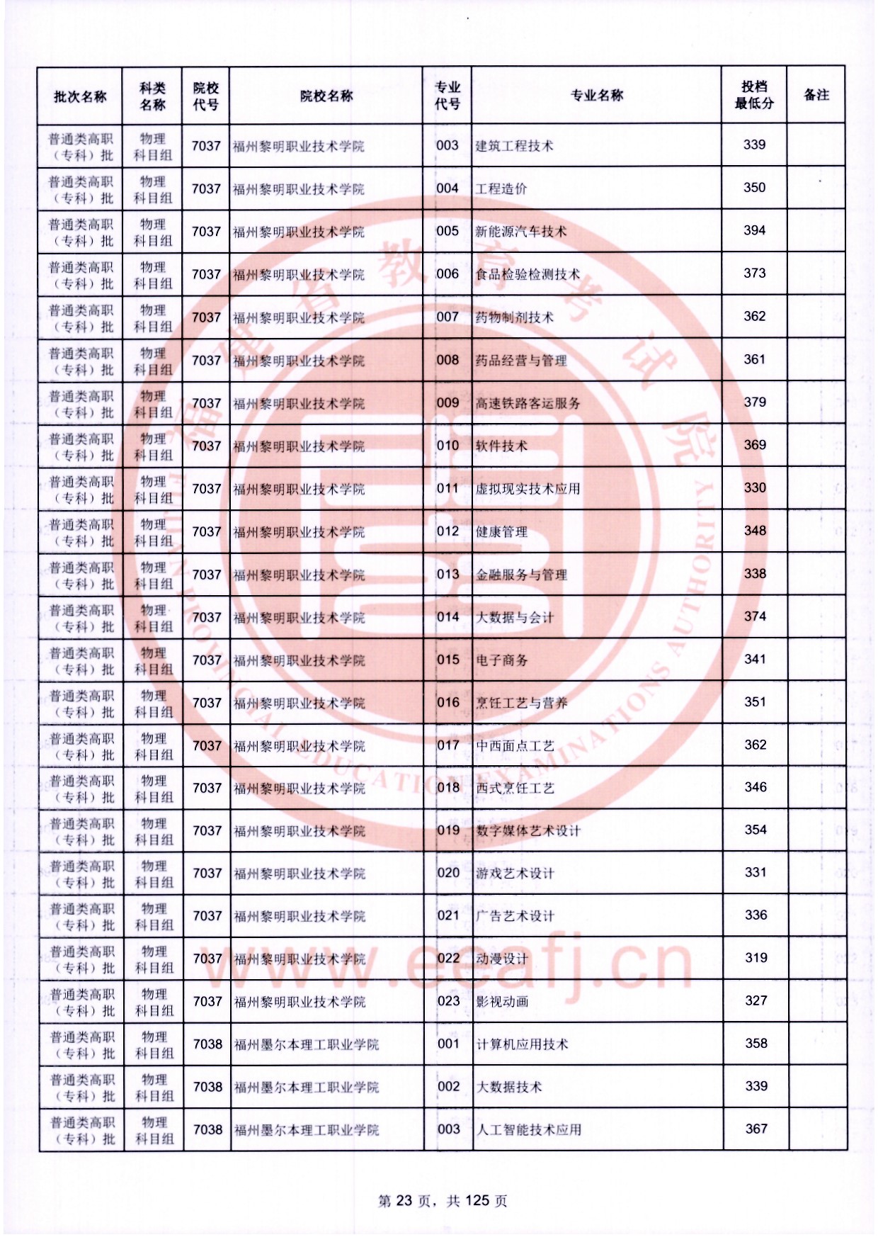 2024年福建專(zhuān)科投檔分?jǐn)?shù)線(xiàn)（物理）