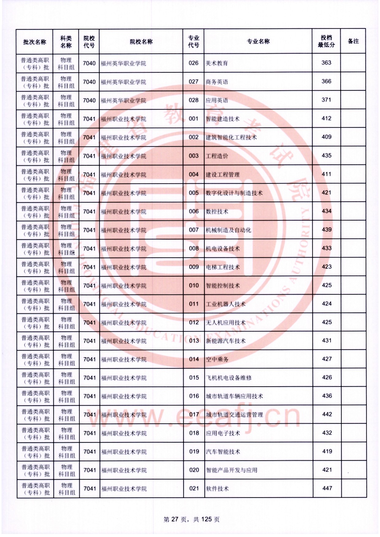 2024年福建专科投档分数线（物理）