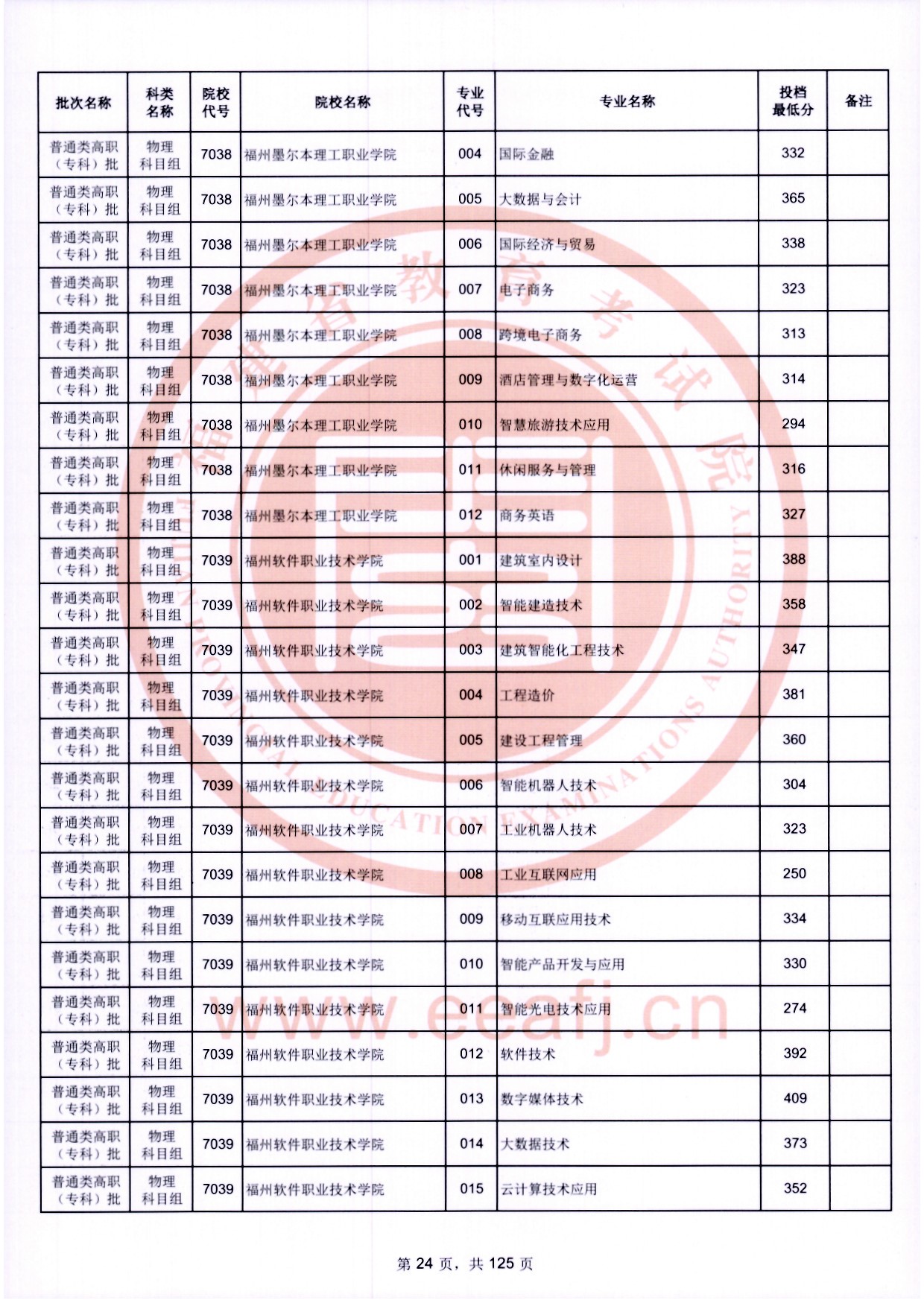 2024年福建專(zhuān)科投檔分?jǐn)?shù)線(xiàn)（物理）