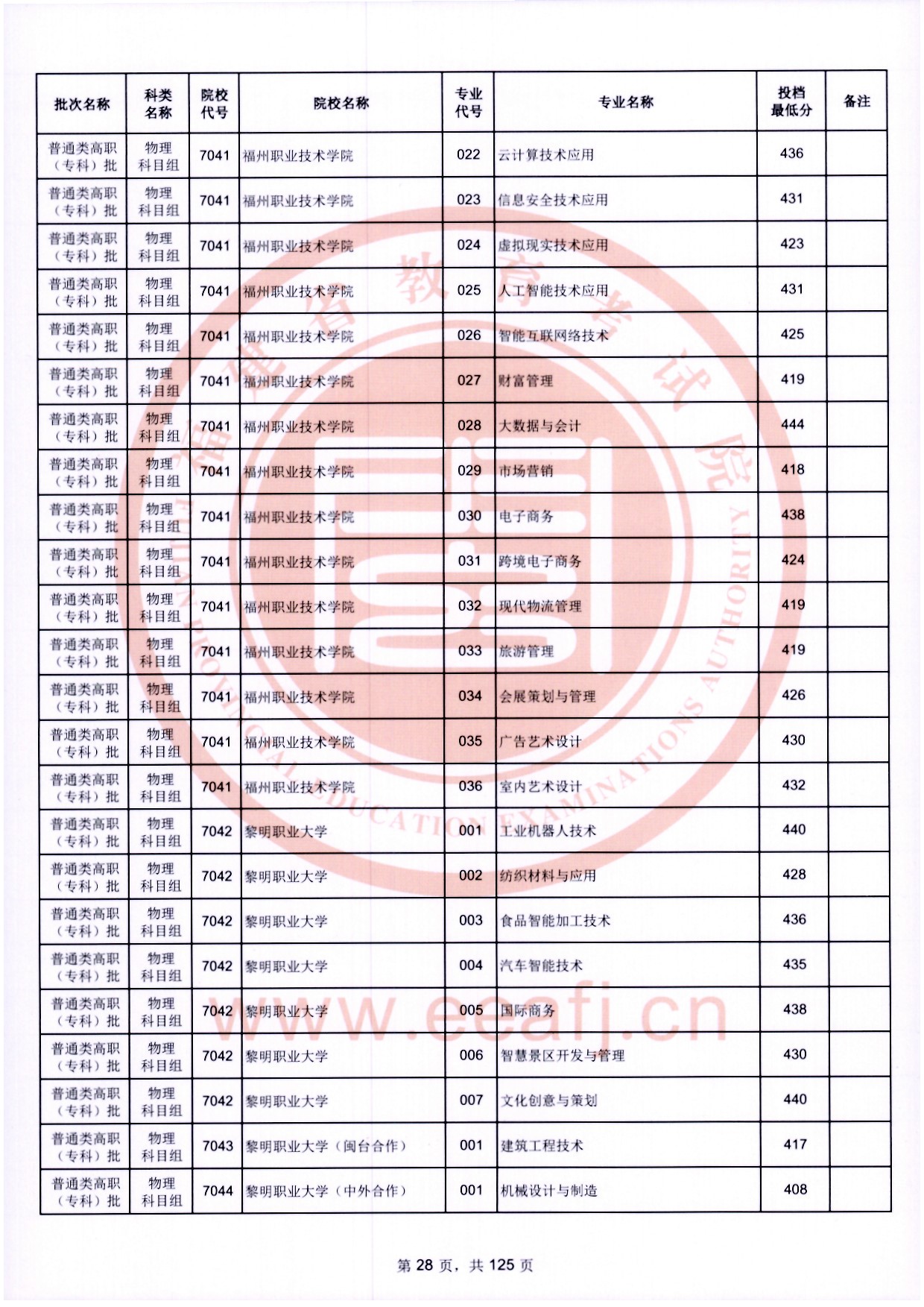 2024年福建专科投档分数线（物理）