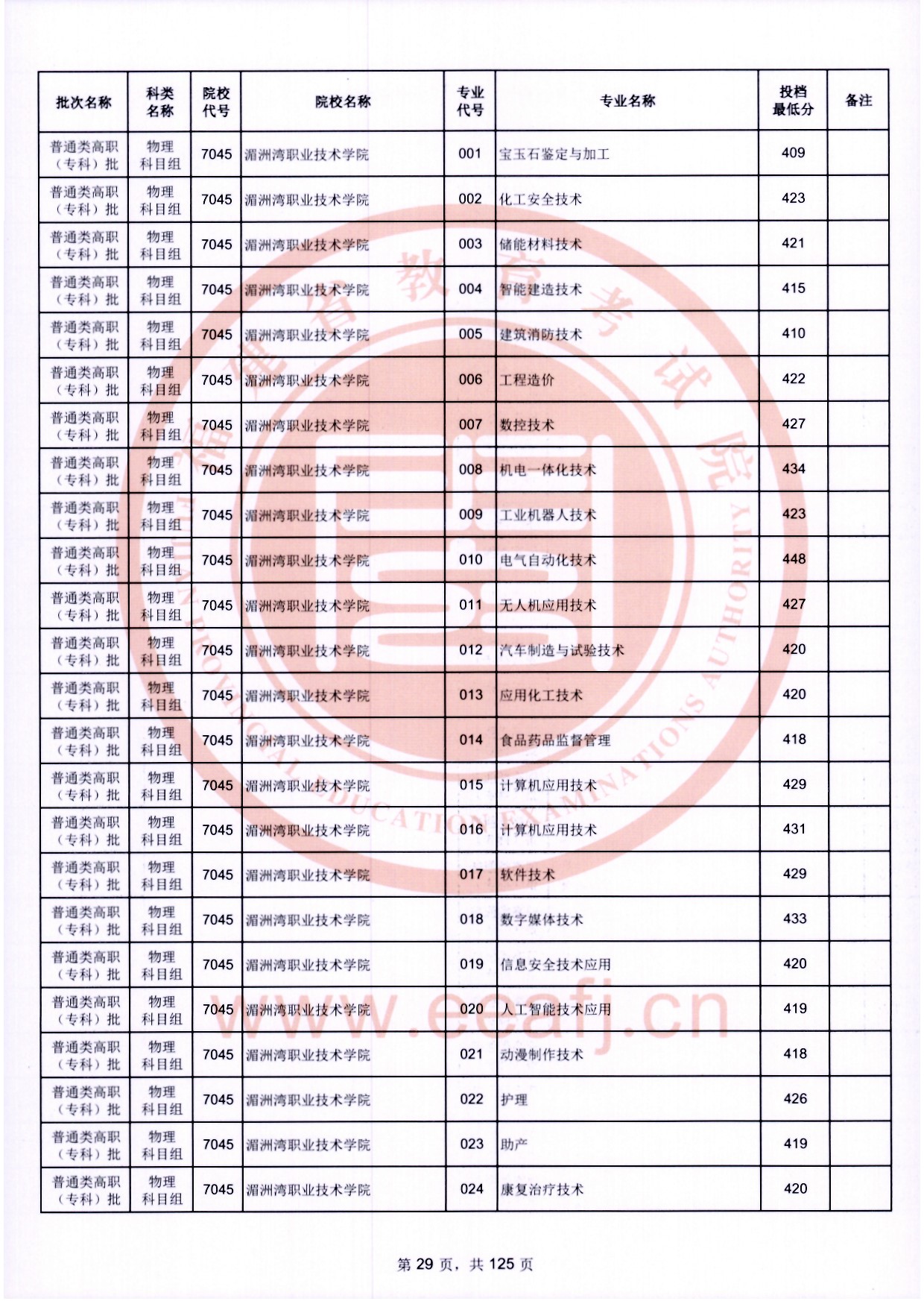 2024年福建專(zhuān)科投檔分?jǐn)?shù)線(xiàn)（物理）