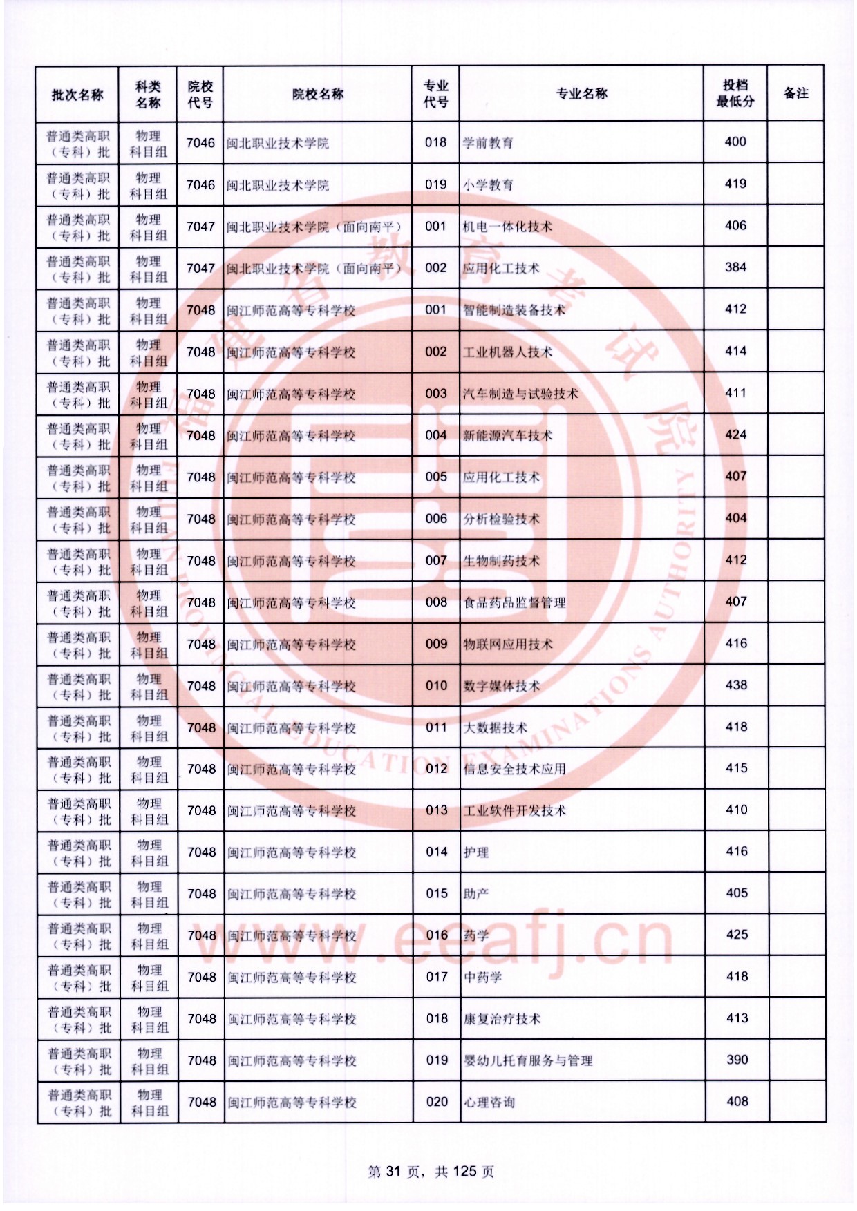 2024年福建专科投档分数线（物理）