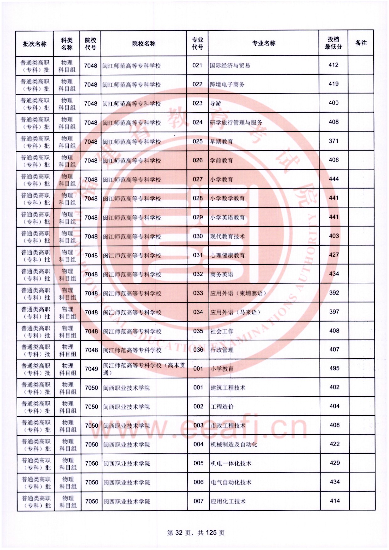 2024年福建專(zhuān)科投檔分?jǐn)?shù)線(xiàn)（物理）