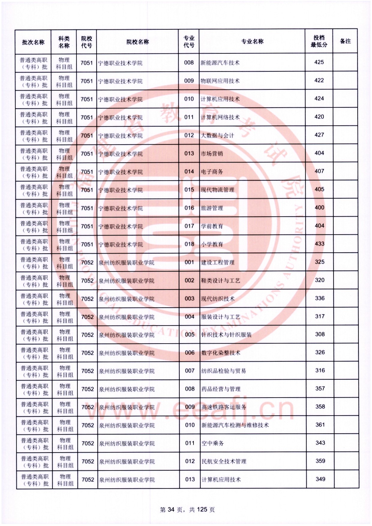 2024年福建專(zhuān)科投檔分?jǐn)?shù)線(xiàn)（物理）