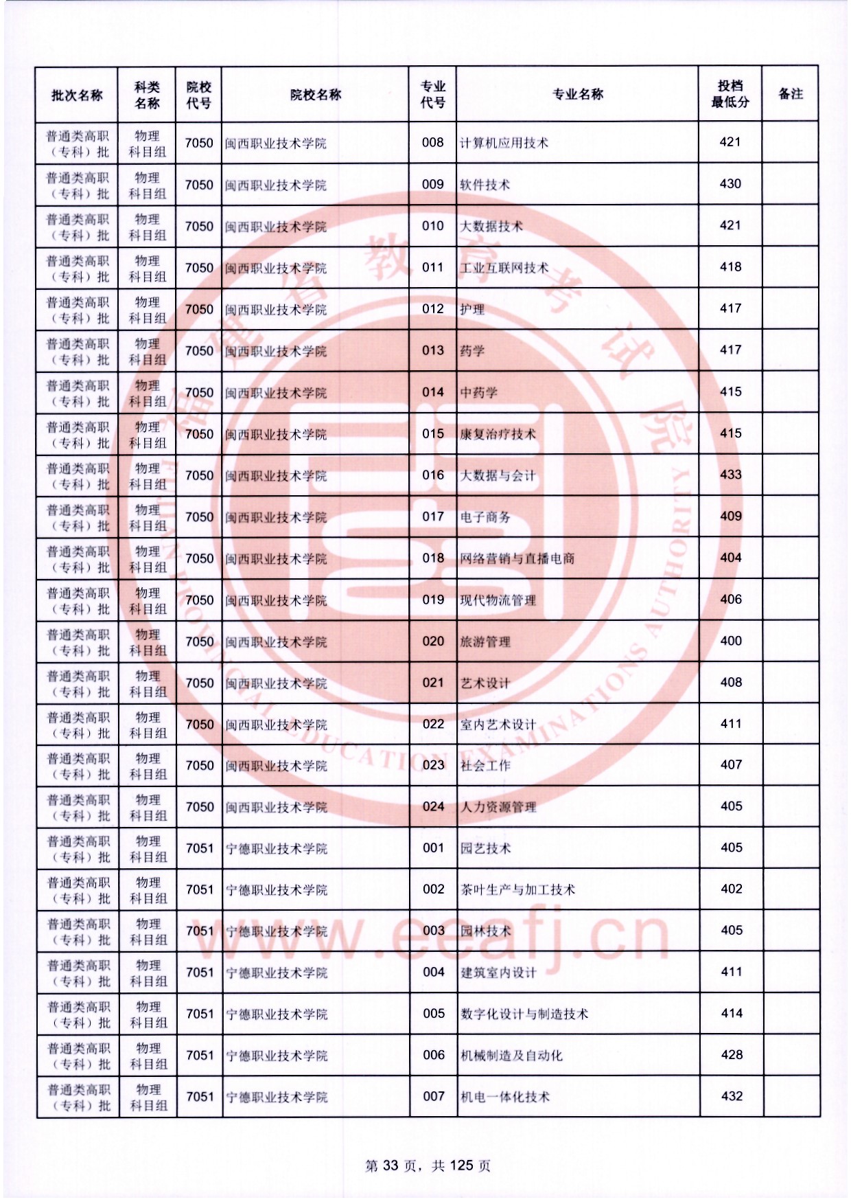 2024年福建專(zhuān)科投檔分?jǐn)?shù)線(xiàn)（物理）