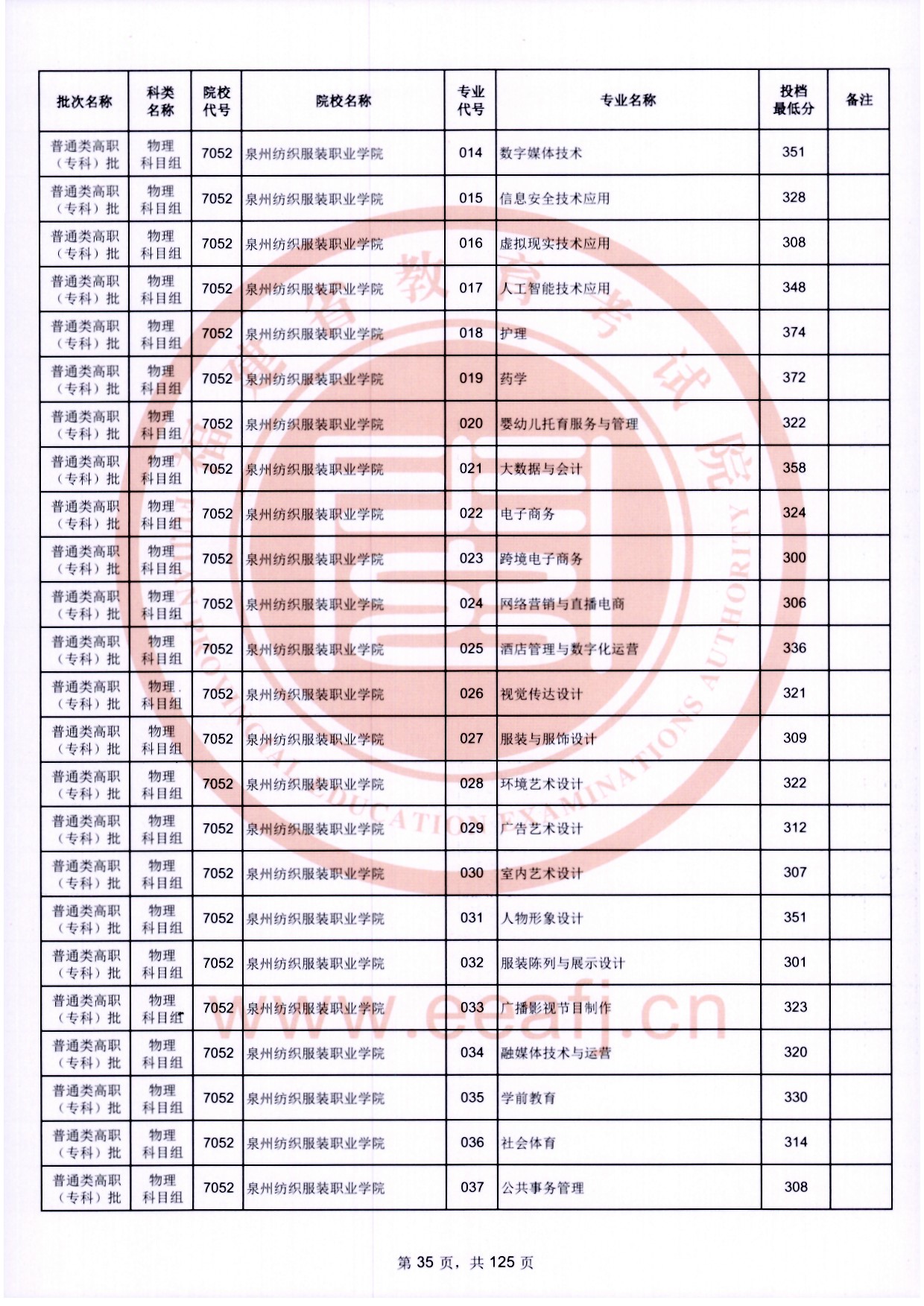 2024年福建專(zhuān)科投檔分?jǐn)?shù)線(xiàn)（物理）