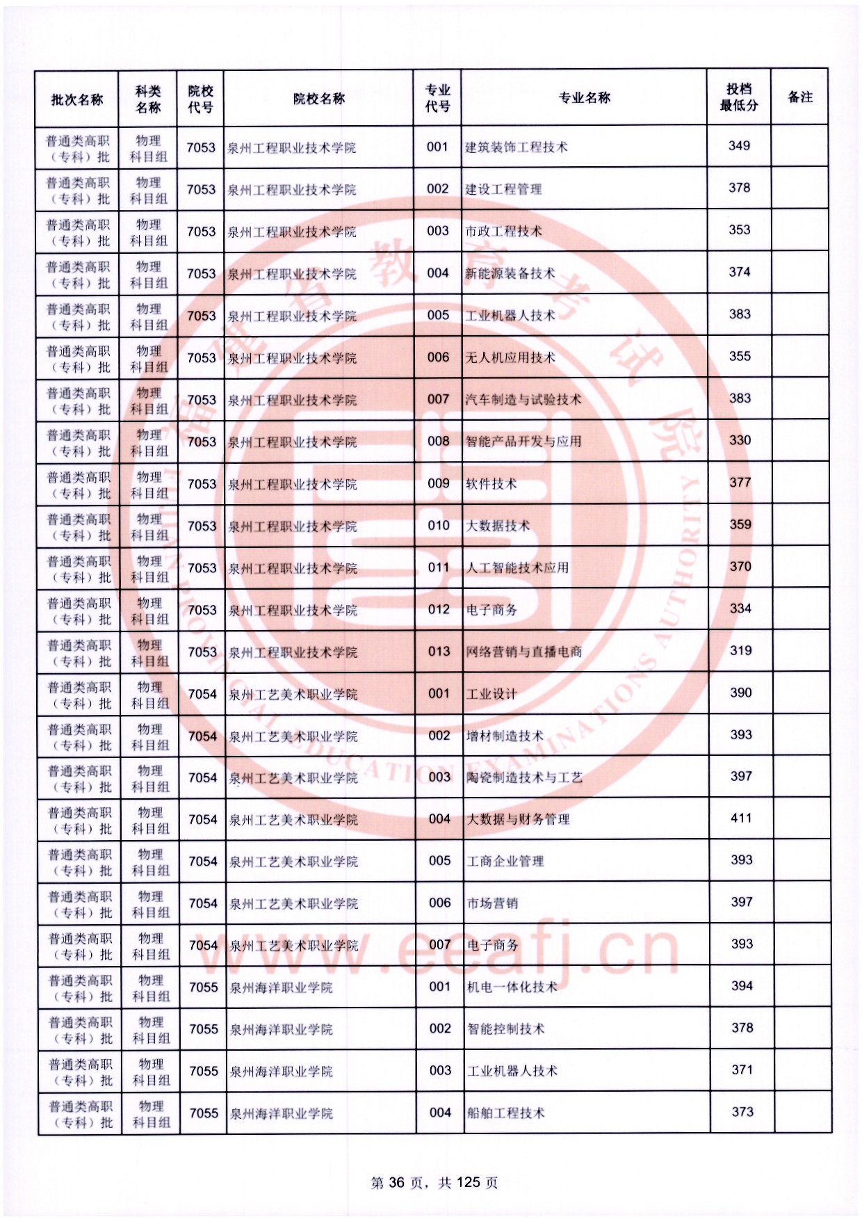 2024年福建專(zhuān)科投檔分?jǐn)?shù)線(xiàn)（物理）