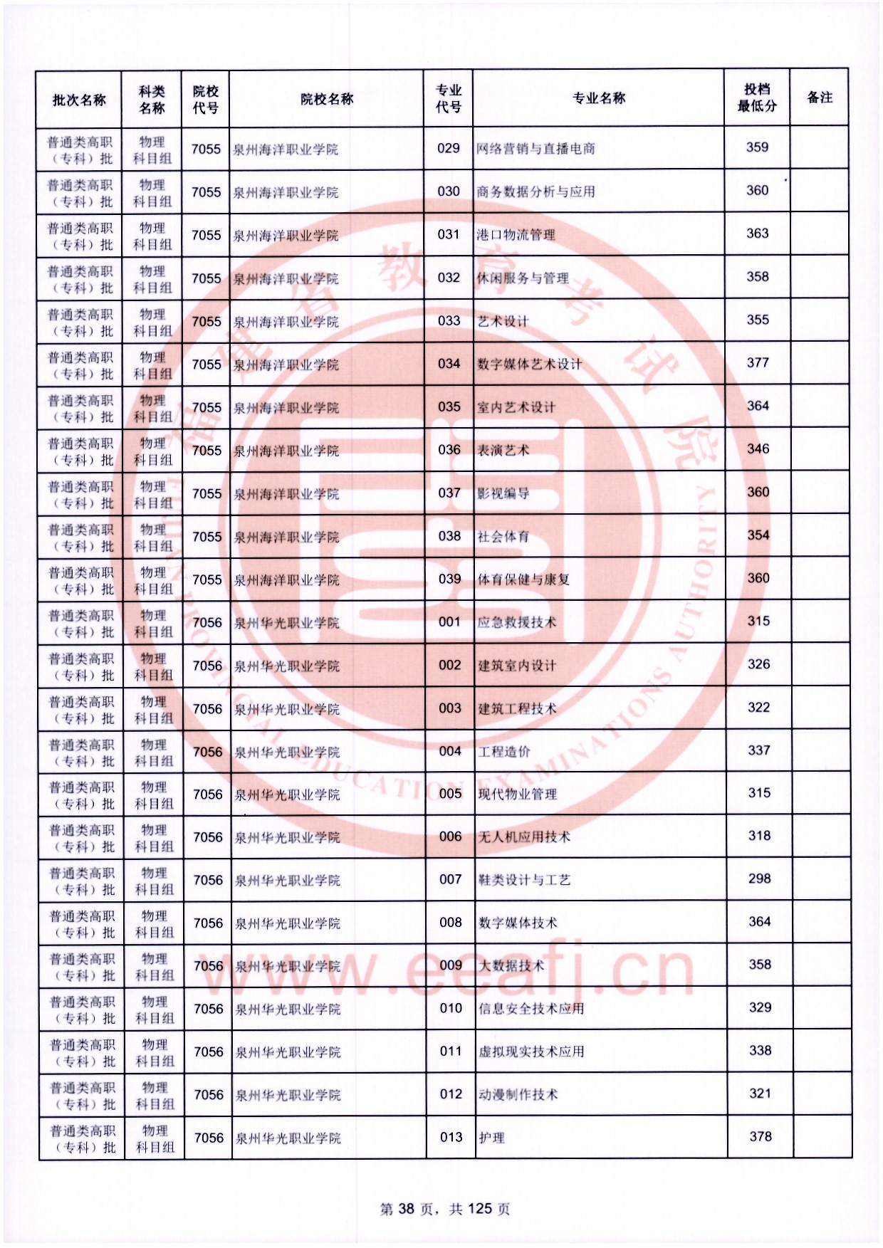 2024年福建專(zhuān)科投檔分?jǐn)?shù)線(xiàn)（物理）