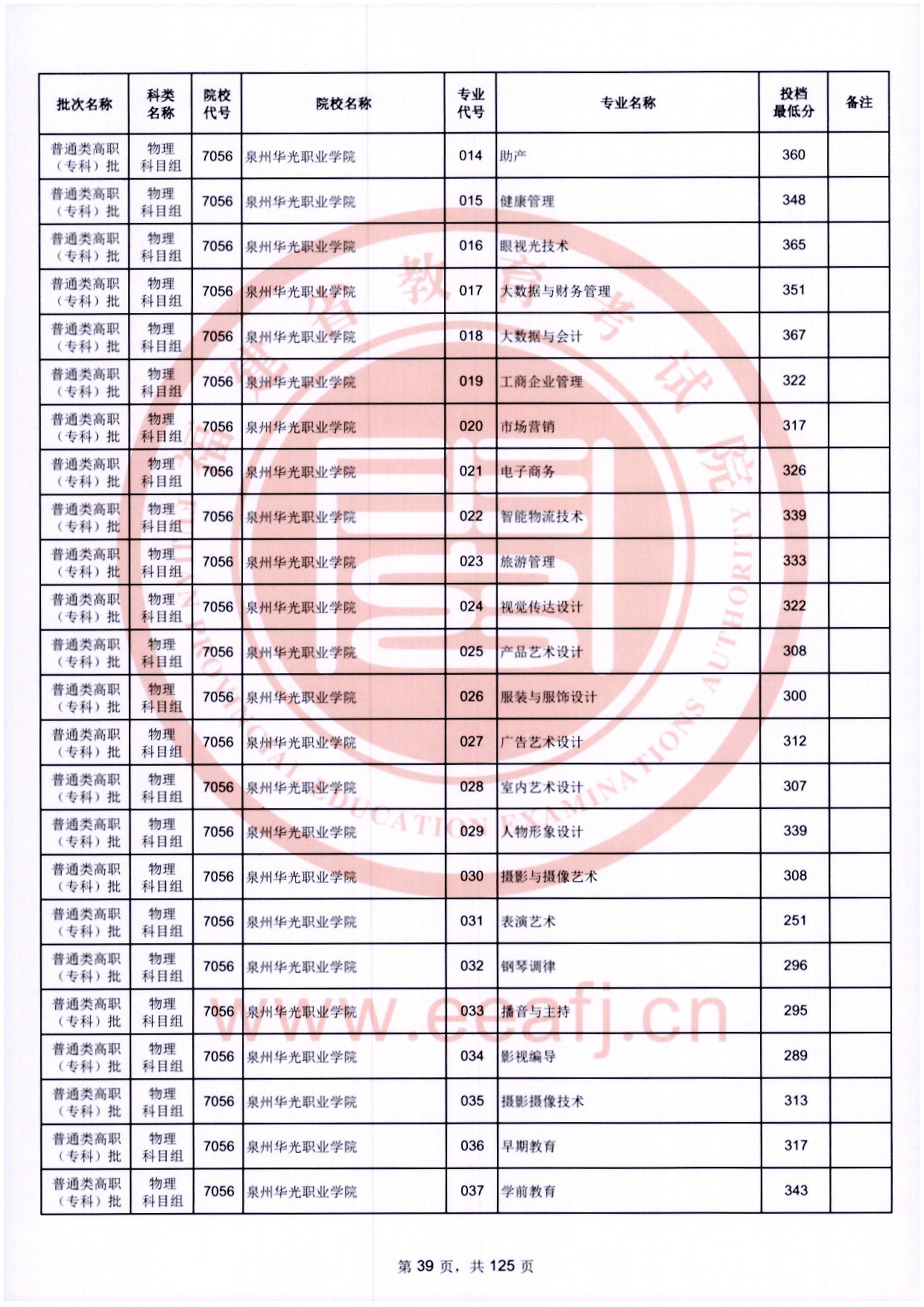 2024年福建专科投档分数线（物理）